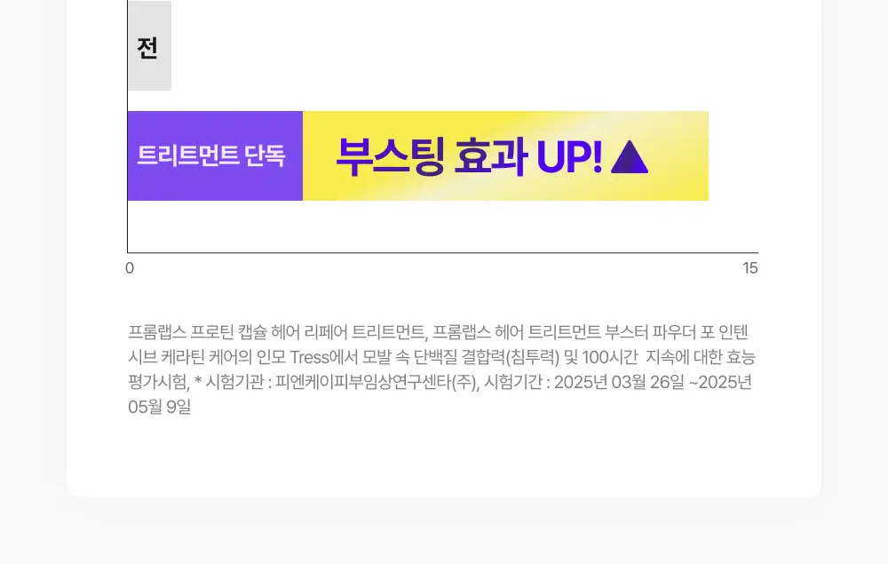 [100시간 지속] 프롬랩스 초고함량 단백질 흡착 부스터 파우더 2g*8ea 상세페이지 33